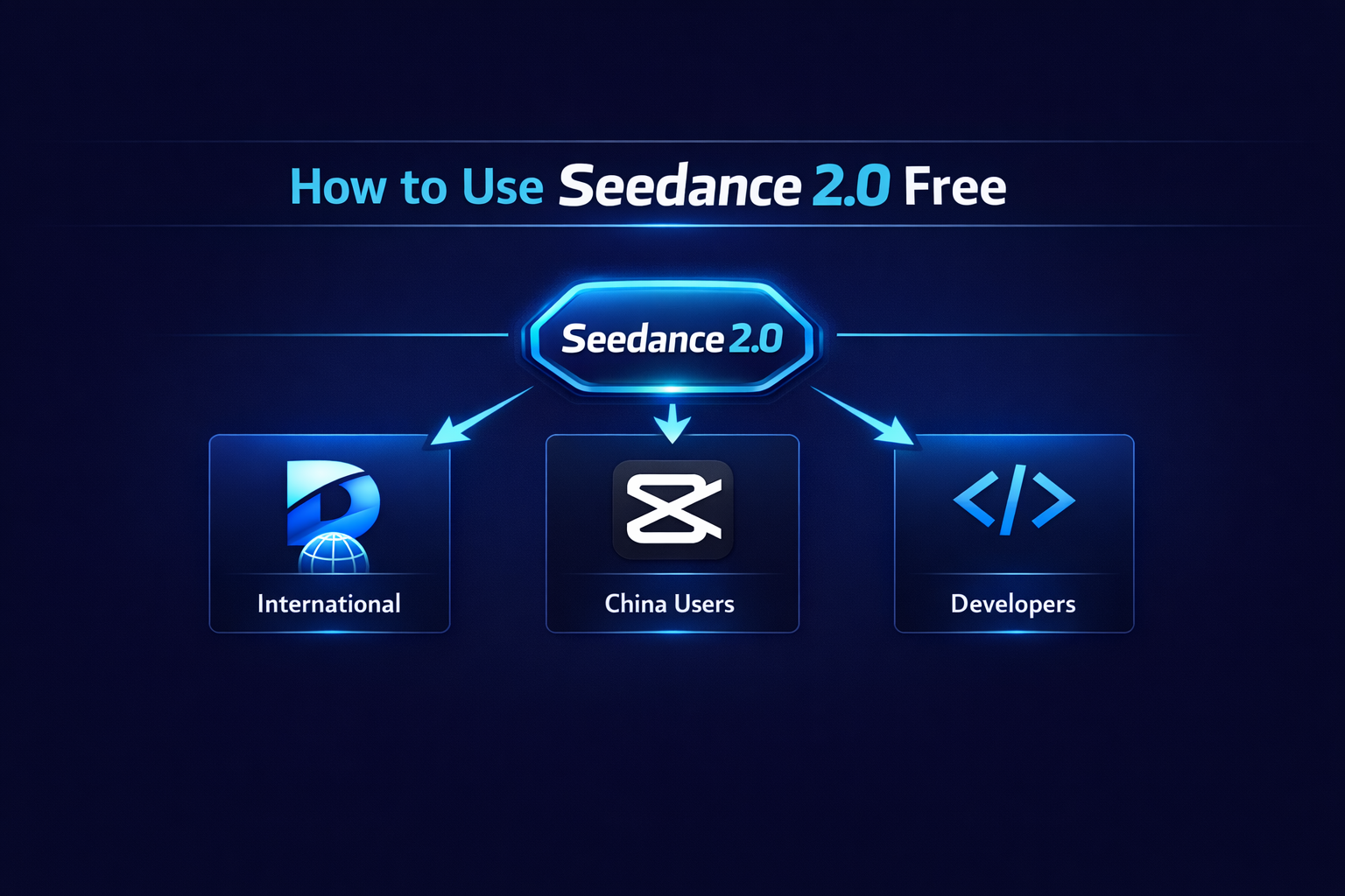 Seedance 2.0を無料で使う方法 — 3つのアクセス経路：海外ユーザー向けのDreamina、中国ユーザー向けのJimeng CapCut、開発者向けのBytePlus API、いずれもダークブルーの背景にあるSeedance 2.0バッジに接続されている