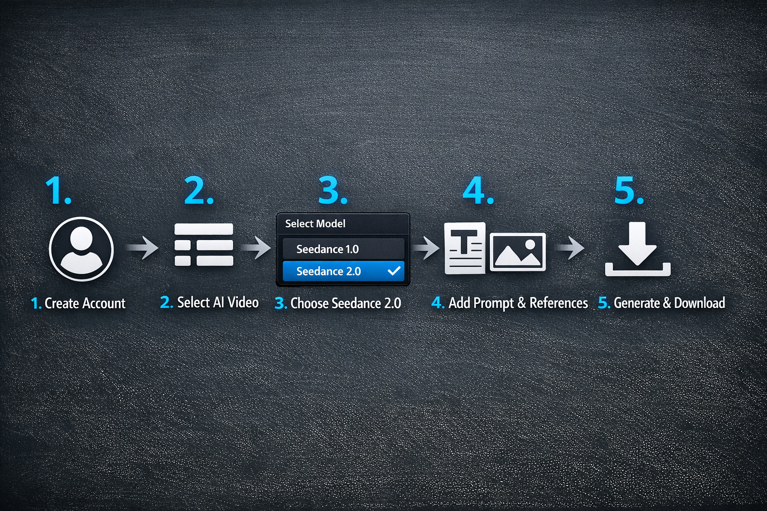 Seedance 2.0のステップバイステップガイド。矢印でつながれた5つの番号付きステップ：1 アカウント作成（人物アイコン）、2 AIビデオ選択（メニューアイコン）、3 Seedance 2.0を選ぶ（モデル選択ドロップダウン強調）、4 プロンプトと参照を追加（テキストと画像アップロードアイコン）、5 生成してダウンロード（ダウンロード矢印） — ダークな背景に青いアクセント数字