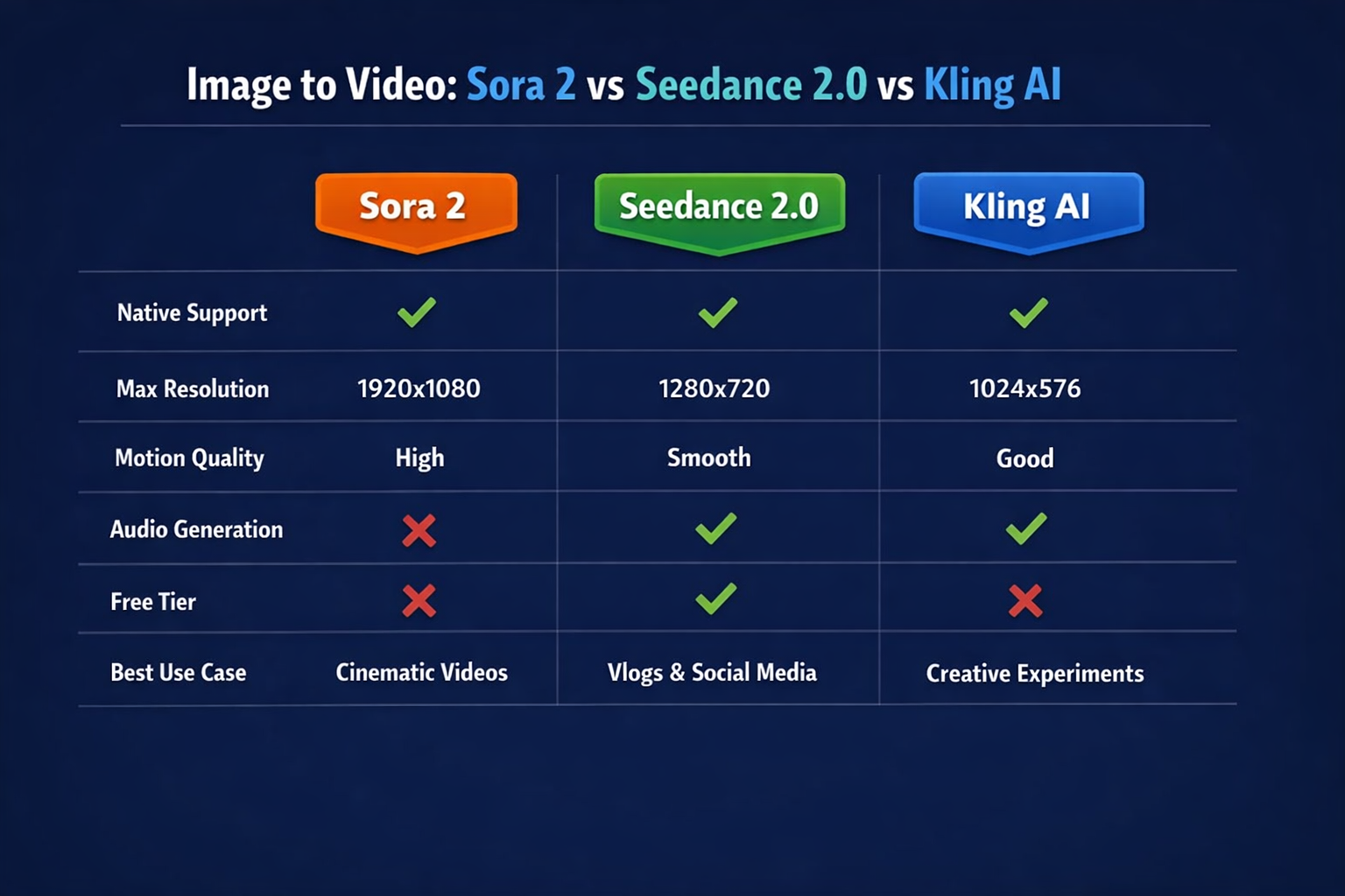 Image to Video comparison table: Sora 2 vs Seedance 2.0 vs Kling AI — showing Native Support checkmarks for all three, Max Resolution 1920x1080 vs 1280x720 vs 1024x576, Motion Quality High vs Smooth vs Good, Audio Generation X vs checkmark vs X, Free Tier X vs checkmark vs X, Best Use Case Cinematic Videos vs Vlogs and Social Media vs Creative Experiments — dark background with colored column headers