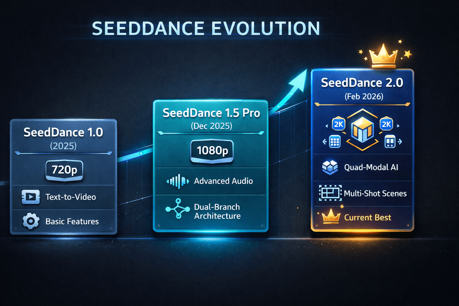 SeedDance 1.0の720pからSeedDance 1.5 Proの1080p、そしてクアッドモーダルAIとマルチショットシーンを備えたSeedDance 2.0へのバージョン進化を示すByteDanceのSeedDance 2.0 AI動画モデル