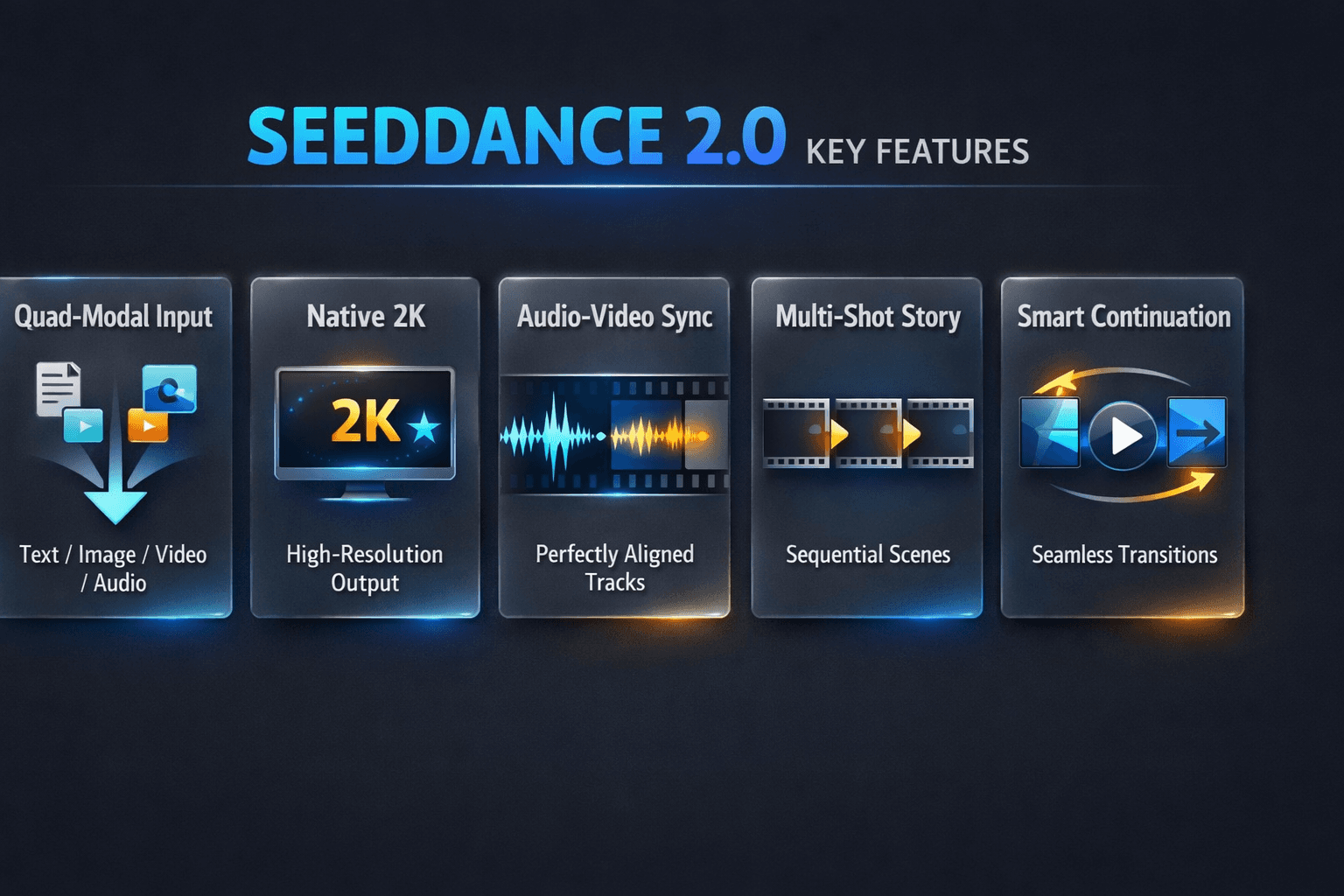 SeedDance 2.0 AI動画モデルの主要機能を示す5つの機能カード — テキスト・画像・動画・音声を受け付けるクアッドモーダル入力、ネイティブ2K高解像度出力、完璧に同期されたトラックの音声映像同期、シーケンシャルシーンのマルチショットストーリー、シームレスなトランジションのスマートコンティニュエーション