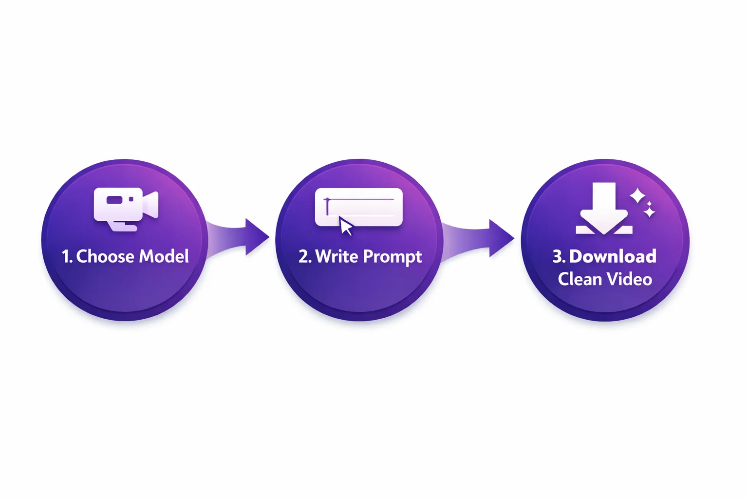 3-step process for generating watermark-free Seedance 2.0 videos: Choose Model, Write Prompt, Download Clean Video