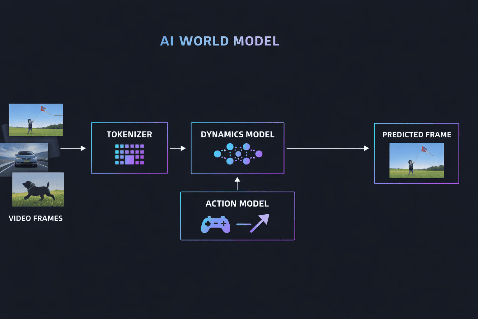 Genie 3 world model architecture diagram showing video frames processed through tokenizer, dynamics model, and action model to generate predicted frames in real time
