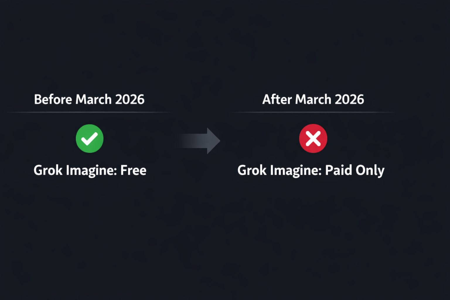 Editorial illustration showing the shift from free access to paid-only usage for Grok Imagine in 2026