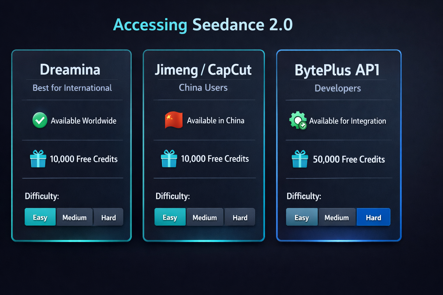 Acceder a Seedance 2.0 — tres tarjetas de comparación: Dreamina etiquetada como Mejor para Internacional con badge Disponible en todo el mundo y 10.000 créditos gratis, Jimeng CapCut etiquetada como Usuarios de China con badge Disponible en China, API de BytePlus etiquetada como Desarrolladores con 50.000 créditos gratis, cada una con barras de nivel de dificultad