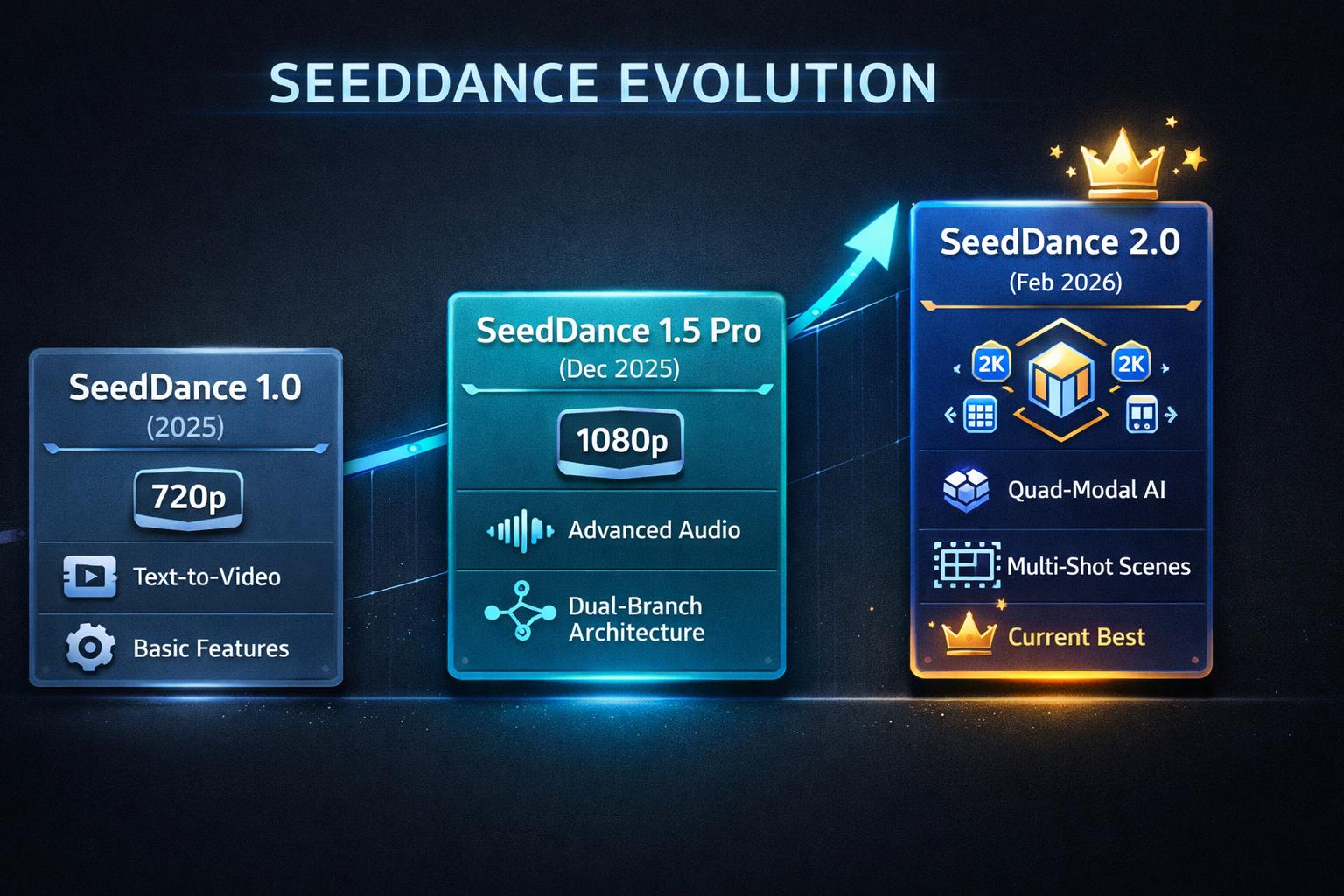 Seedance 2.0 AI video model by ByteDance showing version evolution from Seedance 1.0 at 720p to Seedance 1.5 Pro at 1080p to Seedance 2.0 with quad-modal AI and multi-shot scenes