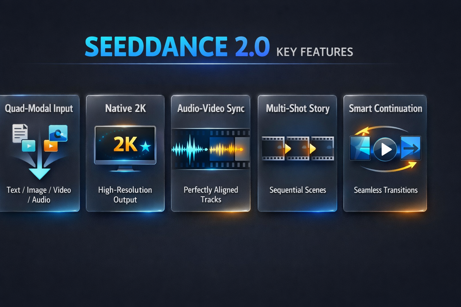 Seedance 2.0 AI video model key features showing five capability cards — quad-modal input accepting text image video and audio, native 2K high-resolution output, audio-video sync with perfectly aligned tracks, multi-shot story with sequential scenes, and smart continuation with seamless transitions