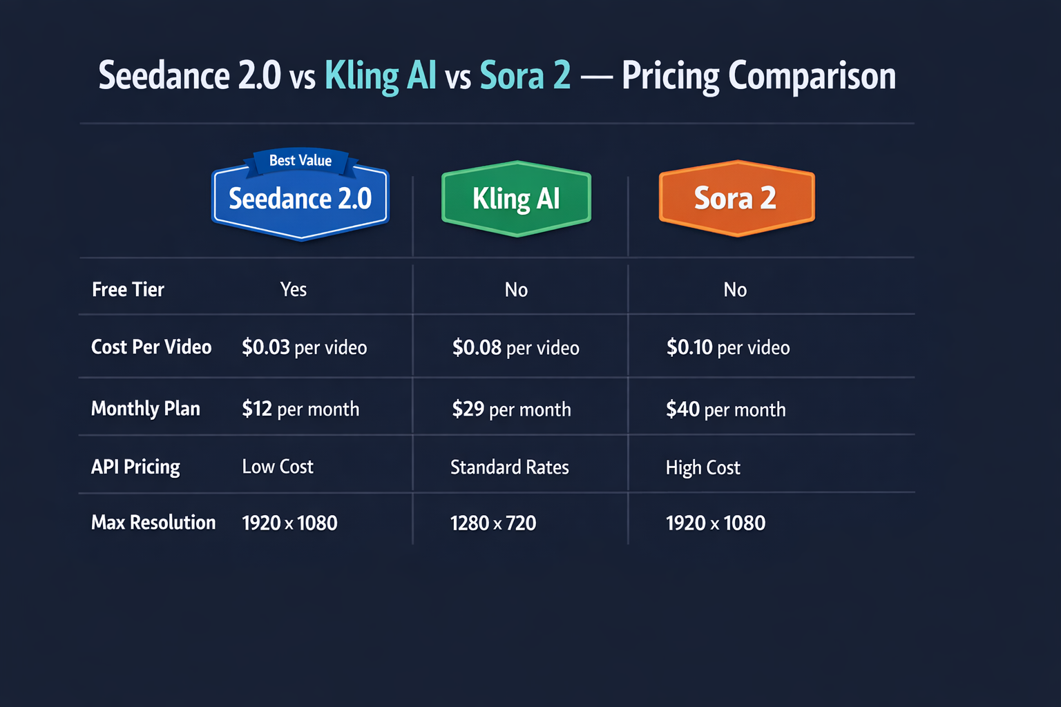 Seedance 2.0 vs Kling AI vs Sora 2 定价对比表 — Seedance 2.0 标注"最佳性价比",免费版可用,每视频约 $0.03,月费 $12;Kling AI 无免费版,每视频约 $0.08,月费 $29;Sora 2 无免费版,每视频约 $0.10,月费 $40 — 深色背景彩色列标题