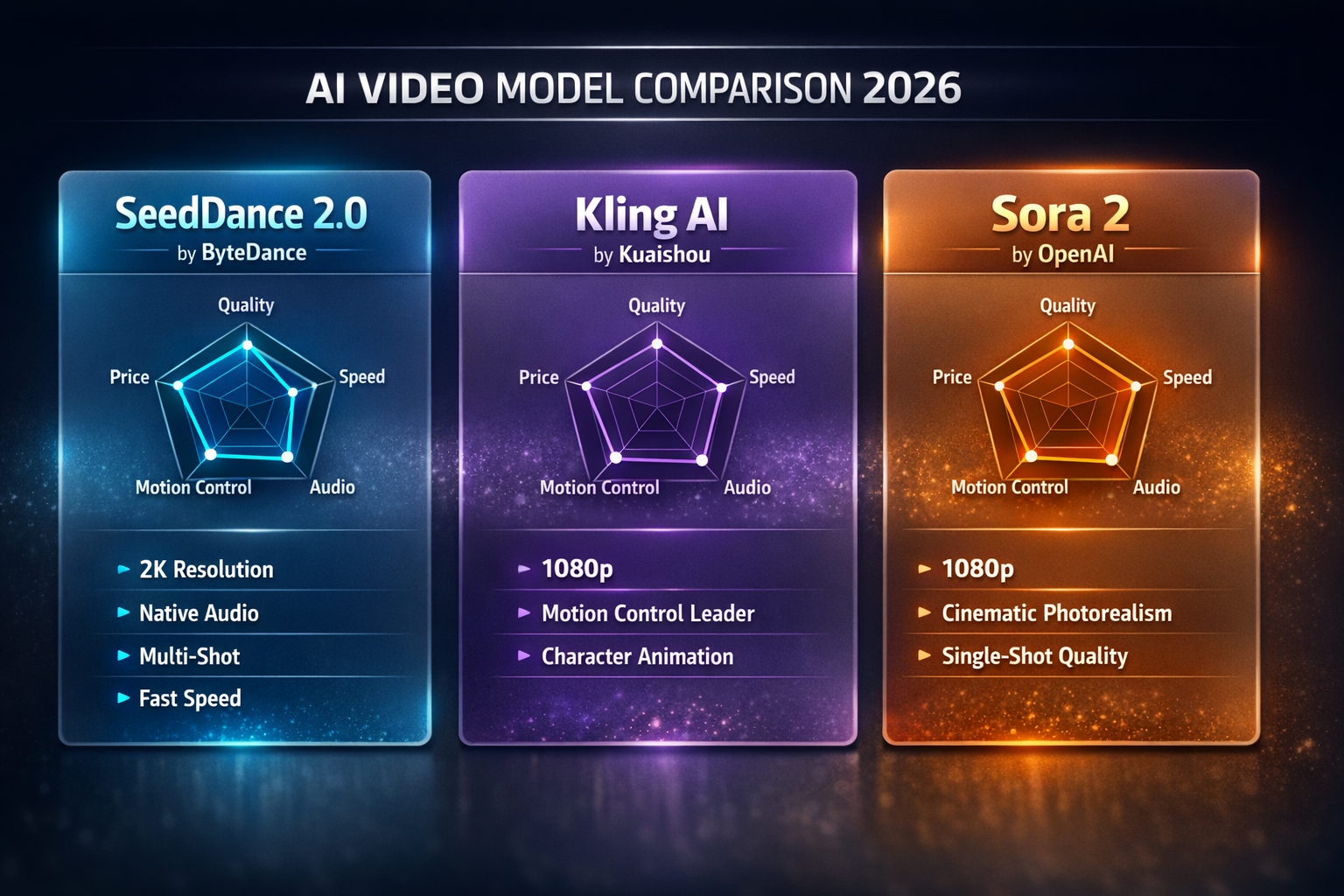 Seedance 2.0 vs Kling AI vs Sora 2 AI video model comparison 2026 showing radar charts for quality, speed, motion control, audio, and price alongside key feature differences in resolution and generation capabilities