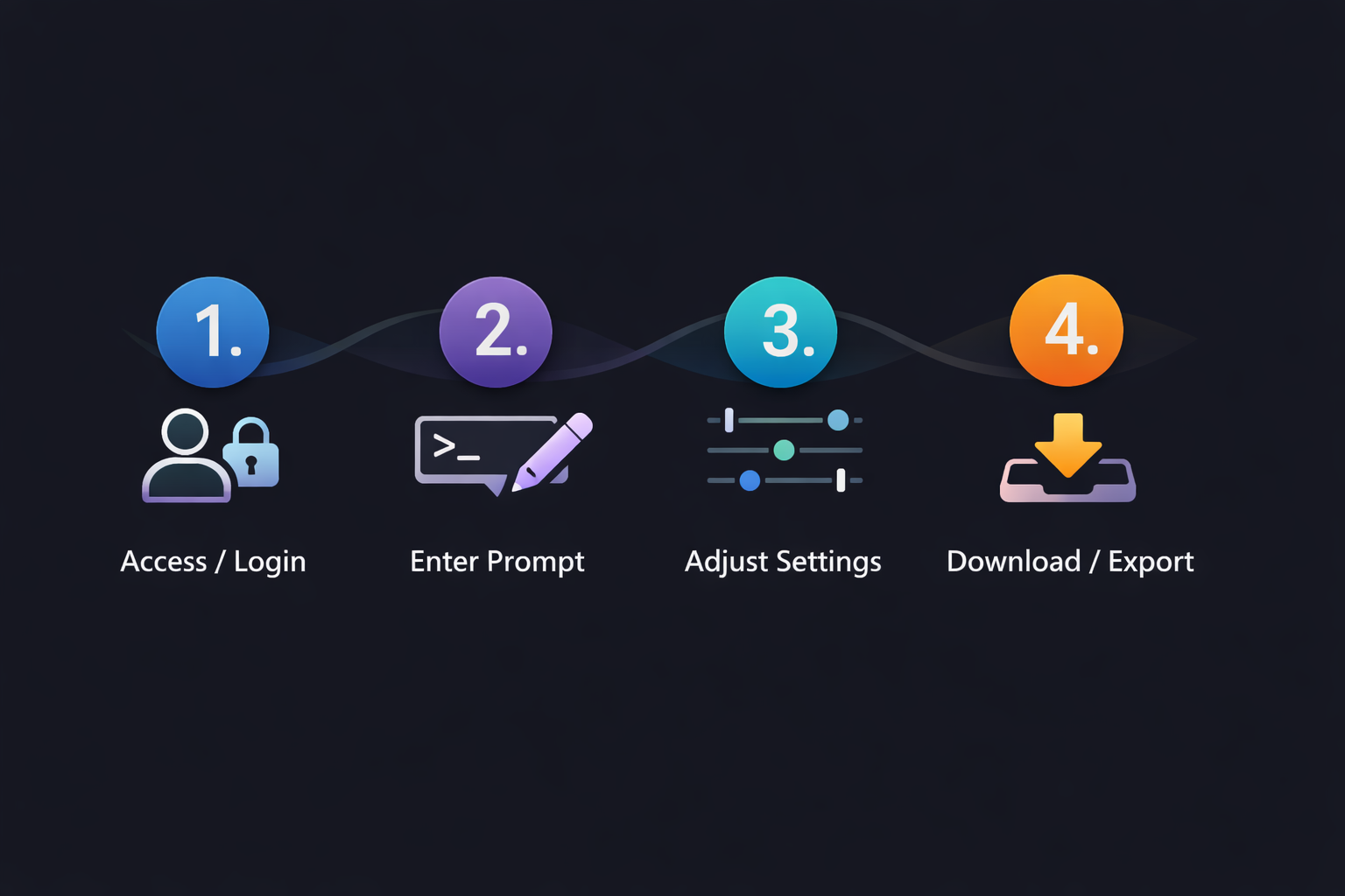 Grok Imagine Step-by-Step Guide - Simple 4-Step AI Content Generation Process How to Use Grok Imagine - 4 Step Process: Access, Enter Prompt, Adjust Settings, Download