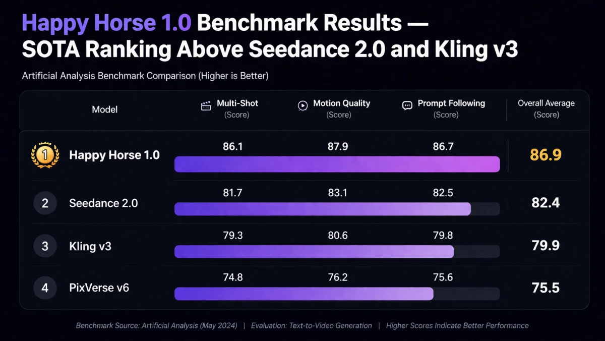 Happy Horse 1.0 Benchmark Results — SOTA Ranking Above Seedance 2.0, Kling v3 and PixVerse v6